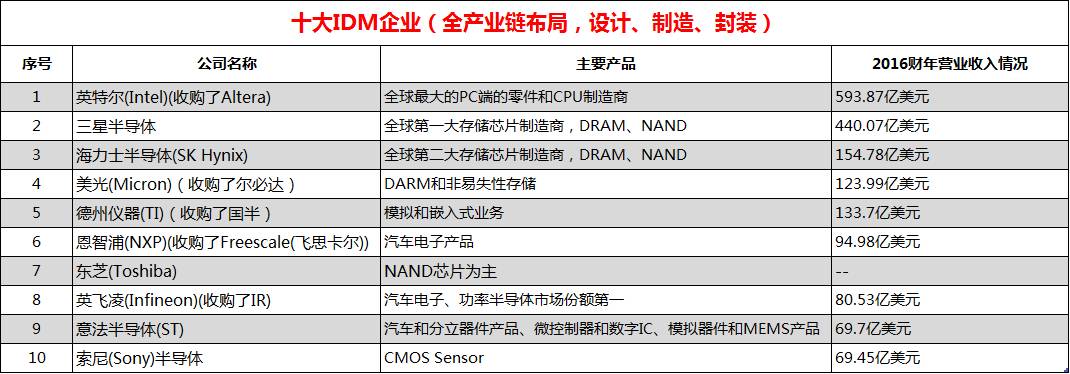 全球半导体产业链及大基金布局全面梳理