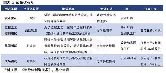 一文看懂芯片测试产业 集成电路的守门人与价值放大器